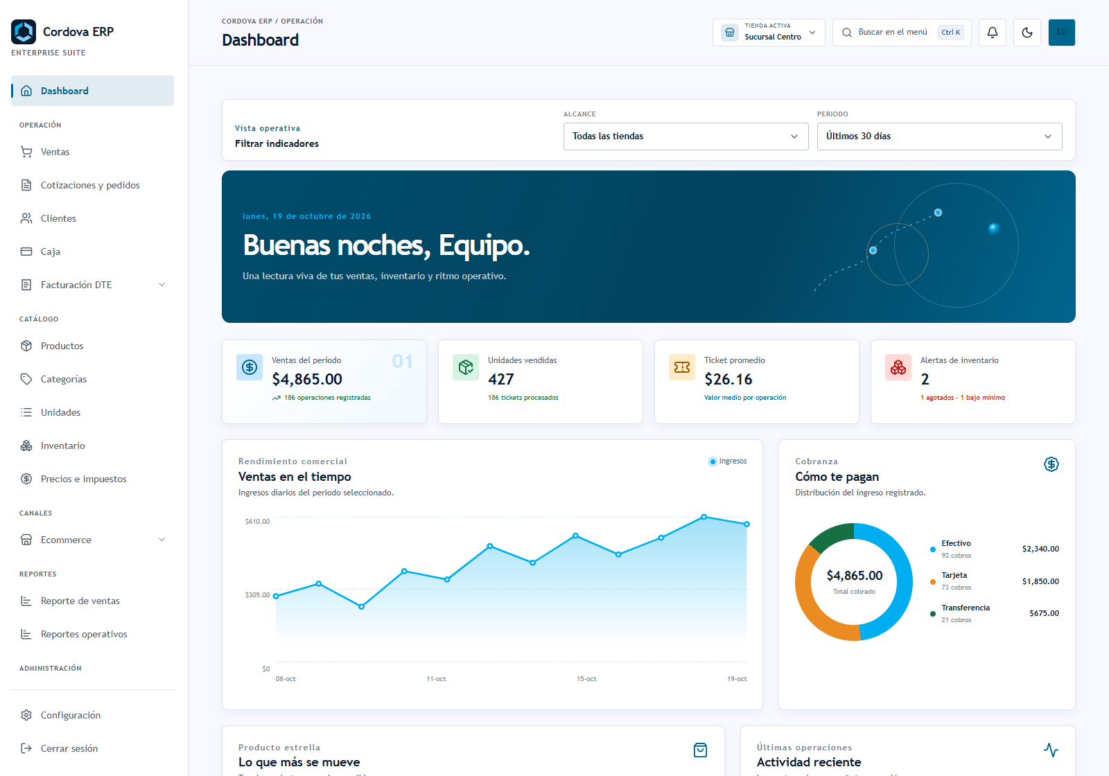 Panel de CordovaERP con indicadores de una empresa ficticia